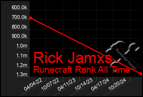 Total Graph of Rick Jamxs