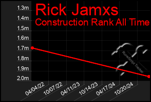 Total Graph of Rick Jamxs