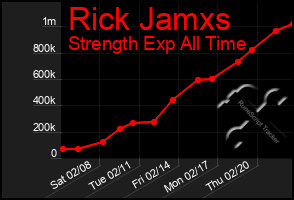 Total Graph of Rick Jamxs