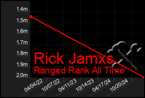 Total Graph of Rick Jamxs