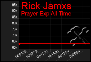 Total Graph of Rick Jamxs