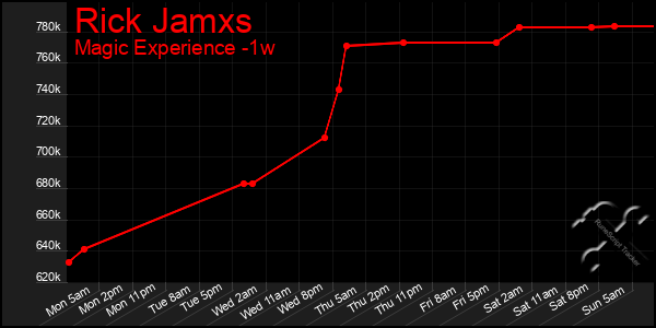 Last 7 Days Graph of Rick Jamxs