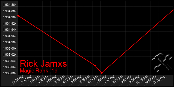 Last 24 Hours Graph of Rick Jamxs