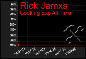 Total Graph of Rick Jamxs