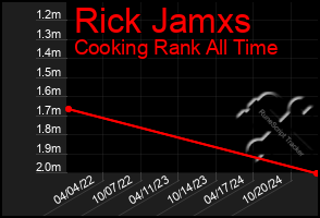 Total Graph of Rick Jamxs