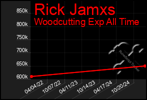 Total Graph of Rick Jamxs