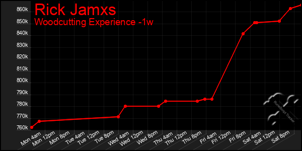 Last 7 Days Graph of Rick Jamxs