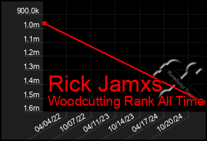 Total Graph of Rick Jamxs