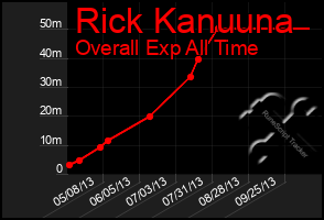 Total Graph of Rick Kanuuna