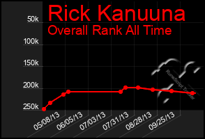 Total Graph of Rick Kanuuna