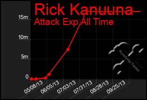 Total Graph of Rick Kanuuna