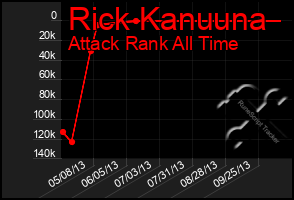 Total Graph of Rick Kanuuna