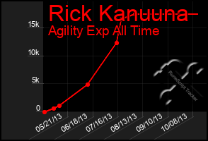 Total Graph of Rick Kanuuna