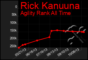 Total Graph of Rick Kanuuna