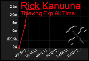 Total Graph of Rick Kanuuna