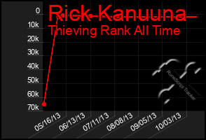 Total Graph of Rick Kanuuna