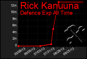 Total Graph of Rick Kanuuna