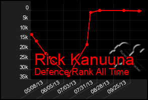 Total Graph of Rick Kanuuna