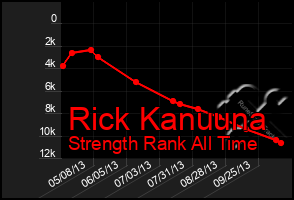 Total Graph of Rick Kanuuna