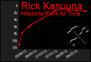 Total Graph of Rick Kanuuna