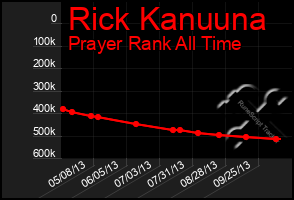 Total Graph of Rick Kanuuna