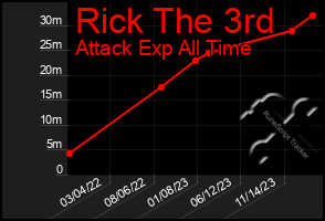 Total Graph of Rick The 3rd