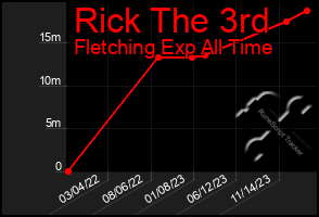 Total Graph of Rick The 3rd
