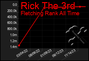 Total Graph of Rick The 3rd