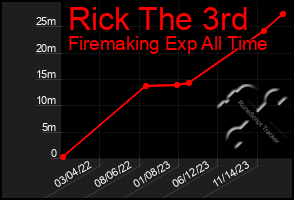 Total Graph of Rick The 3rd