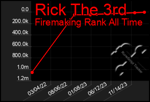Total Graph of Rick The 3rd