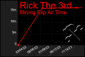 Total Graph of Rick The 3rd