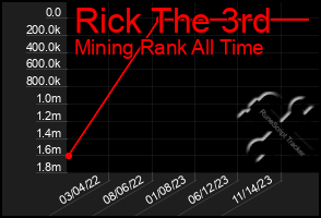 Total Graph of Rick The 3rd