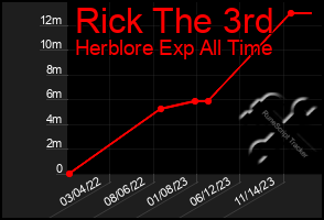Total Graph of Rick The 3rd