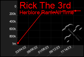 Total Graph of Rick The 3rd