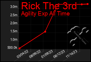Total Graph of Rick The 3rd
