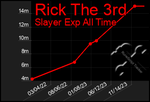 Total Graph of Rick The 3rd