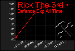 Total Graph of Rick The 3rd