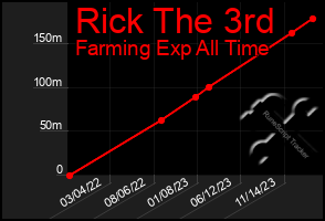 Total Graph of Rick The 3rd