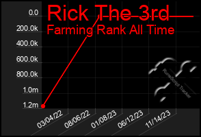 Total Graph of Rick The 3rd