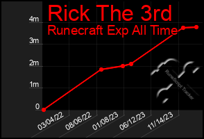Total Graph of Rick The 3rd