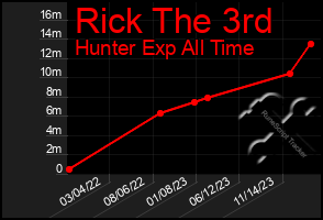 Total Graph of Rick The 3rd