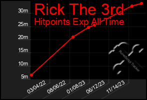 Total Graph of Rick The 3rd