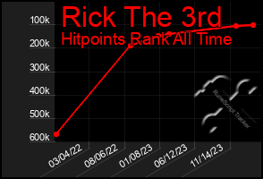 Total Graph of Rick The 3rd