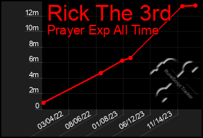 Total Graph of Rick The 3rd