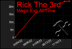 Total Graph of Rick The 3rd