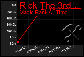 Total Graph of Rick The 3rd