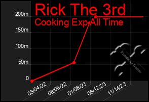 Total Graph of Rick The 3rd