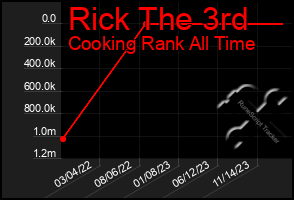 Total Graph of Rick The 3rd