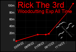 Total Graph of Rick The 3rd