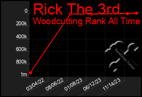 Total Graph of Rick The 3rd